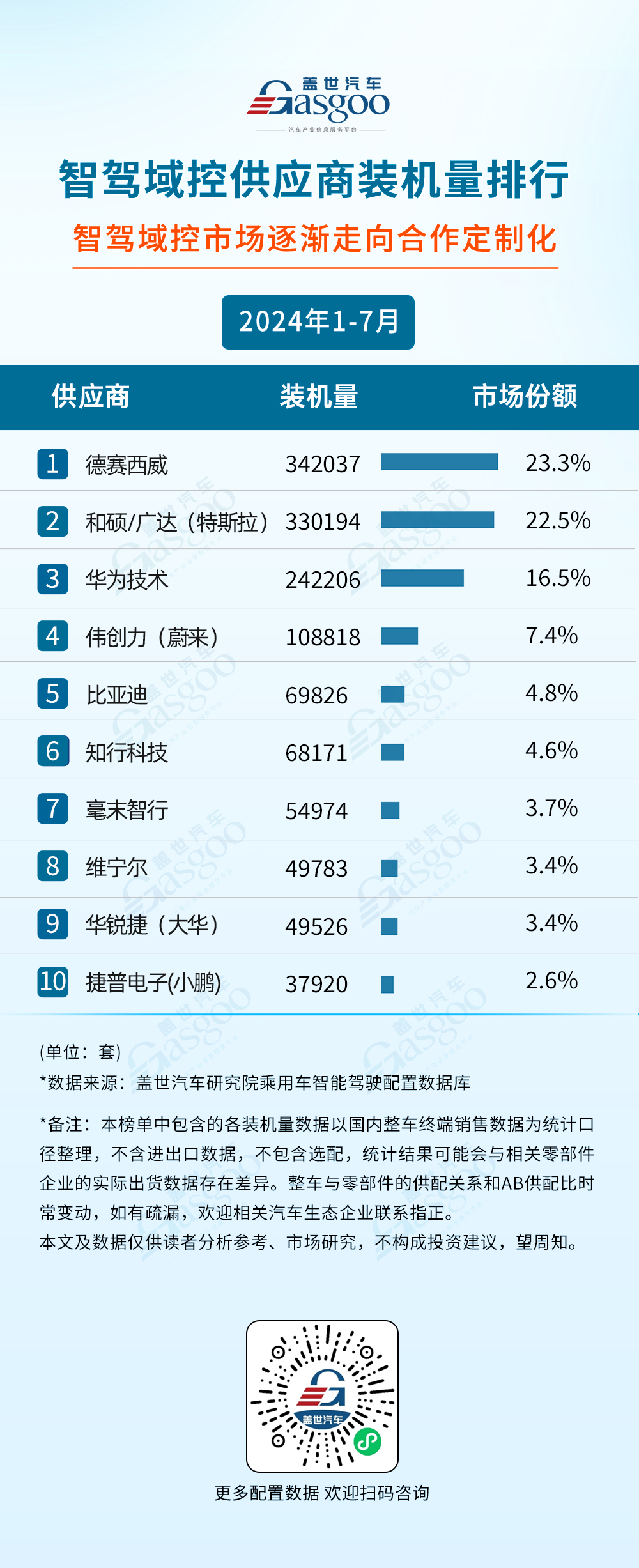 排行榜：智驾域控芯片选择更加多元激光雷达市场增长强劲麻将胡了试玩2024年1-7