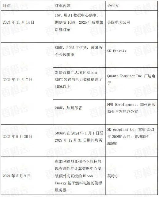 ergy是如何一跃成为全球氢能“铁王座”的？麻将胡了AI的尽头是能源！Bloom En(图4)